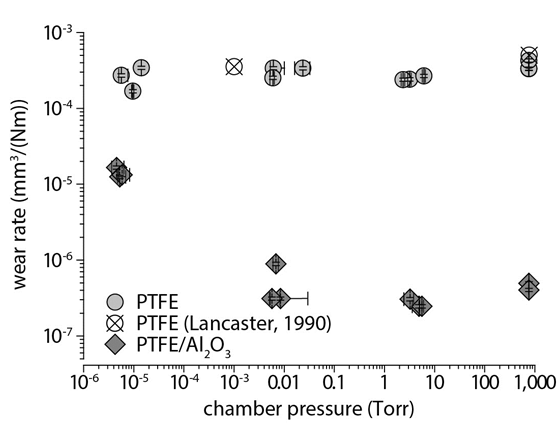 Environmentally Sensitive Wear of PTFE Nanocomposited