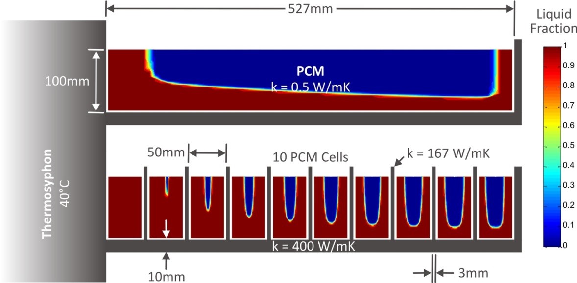 Model Results for PCM Module