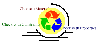 Design circle-choose material-check properties-check constraints
