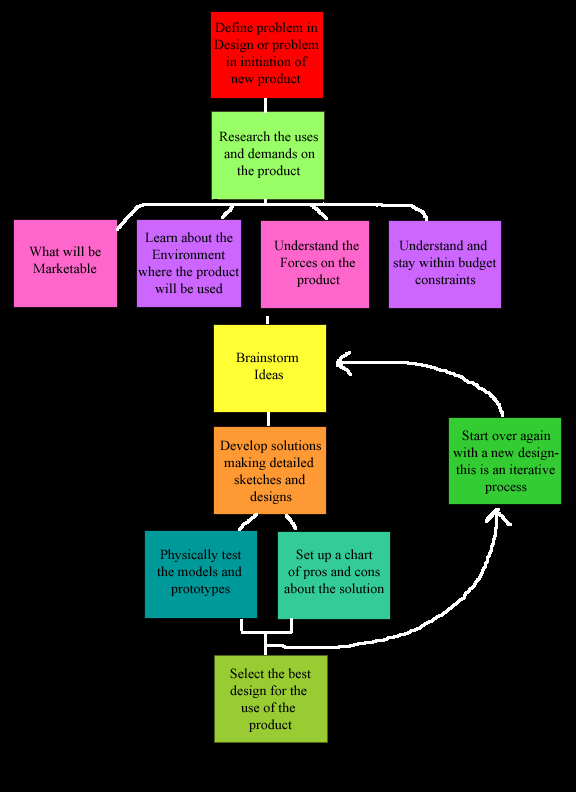 Design Flow Diagram