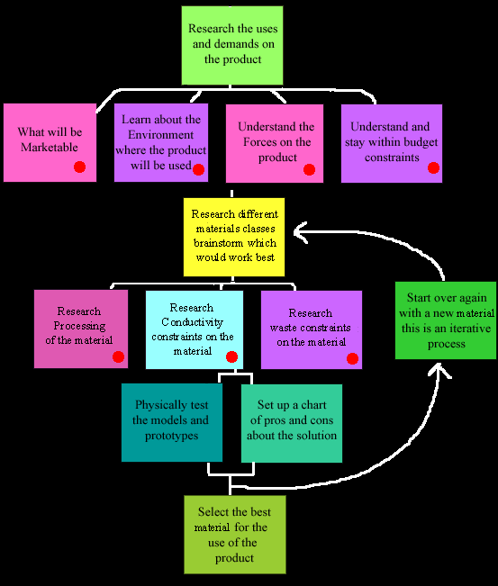 design flow diagram for you