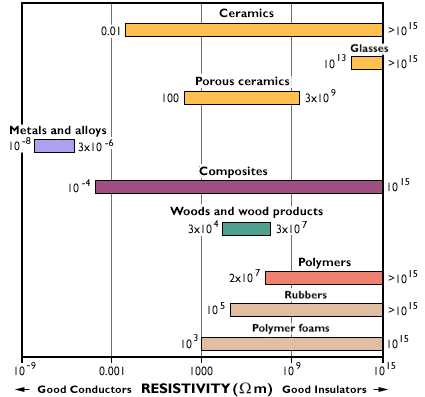 Electrical Resistivity Of Metals Chart