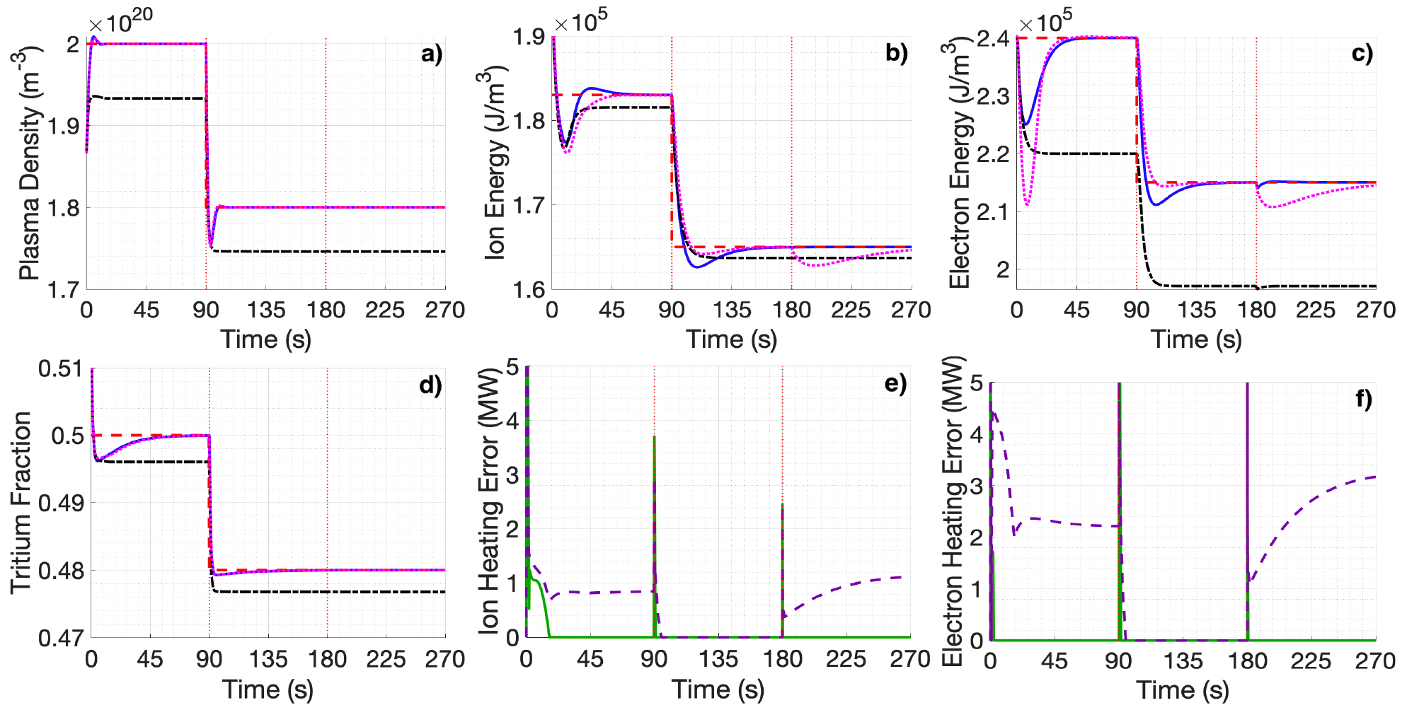 $\textbf{(a, b, c, d)}$ Time evolutions of the control variables under adaptive control with QP CA (blue solid), non-adaptive control with QP CA (black dashed-dotted), and adaptive control with pseudo-inverse CA (magenta dotted) are presented with the desired targets (red dashed). $\textbf{(e, f)}$ The allocation error for the commanded control efforts (ion and electron heating) under adaptive control with QP CA (green solid) and adaptive control with pseudo-inverse CA (purple dashed).