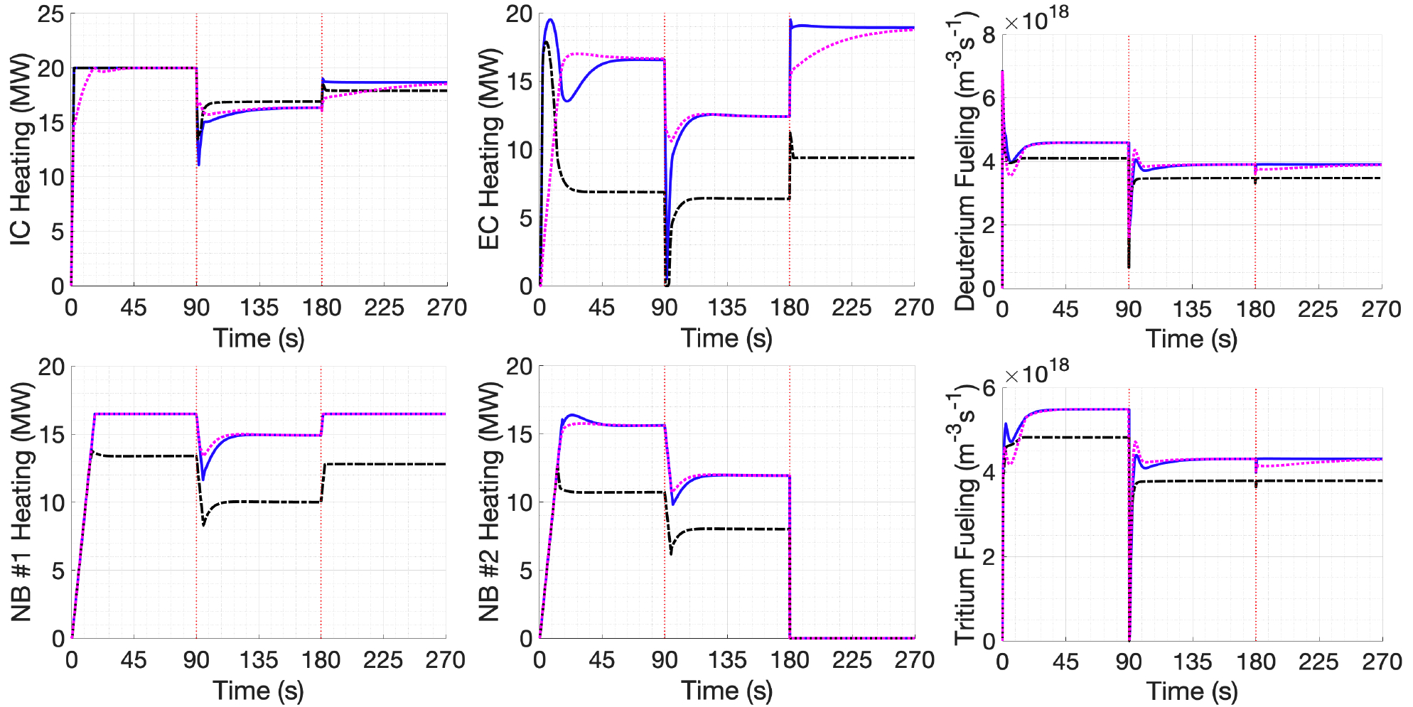 Time evolutions of the heating and fueling actuators under adaptive control with QP CA (blue solid), non-adaptive control with QP CA (black dashed-dotted), and adaptive control with pseudo-inverse CA (magenta dotted) are presented.