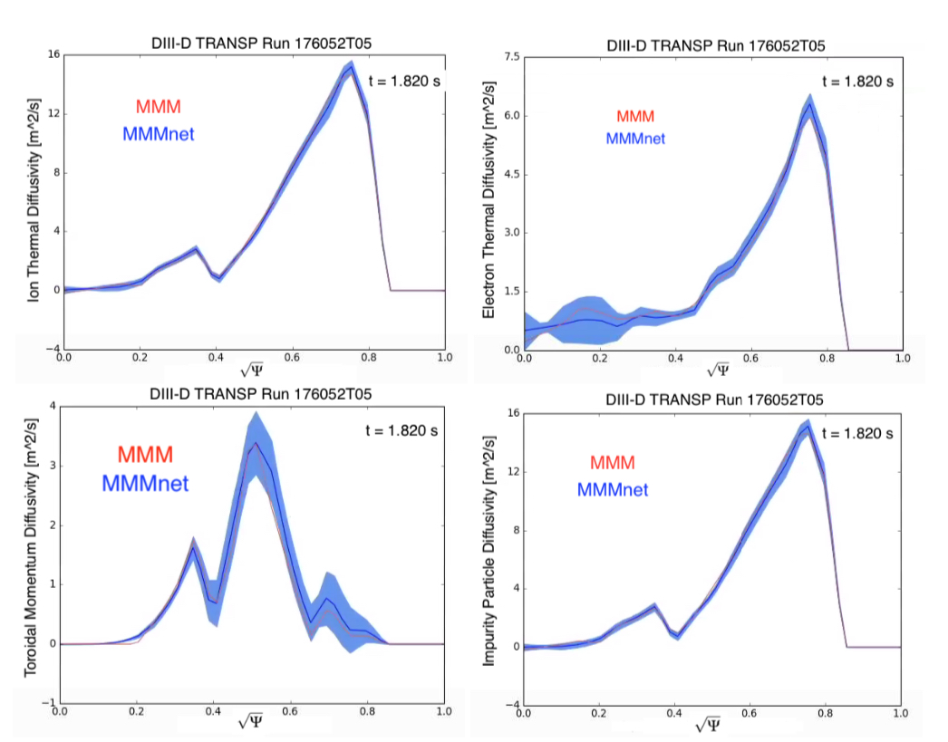 Comparison between MMM and MMMnet predictions for ion thermal, electron thermal, toroidal momentum, and impurity particle diffusivity profiles (functions of square root of toroidal flux)
