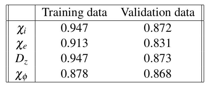 Correlations between MMMnet predictions and MMM diffusivity data for shots that the neural network was trained on (training data) and shots that it had not seen before (validation data)