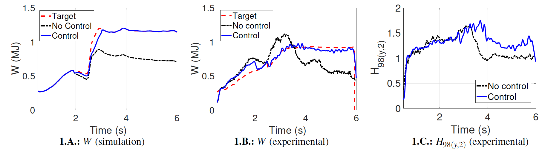 Improvement of the plasma performance in DIII-D in feedback (blue, shot 180397) vs no feedback (black, shot 180390) under the presence of NTMs in a steady-state, high-$q_{min}$ scenario. Good qualitative agreement is found between simulation results (Fig. 1.A, obtained using COTSIM) and experimental results (Fig. 1.B). The confinement factor, $H_{98(y,2)}$, is increased by about +30% when feedback control with NTM suppression techniques are employed (Fig. 1.C).