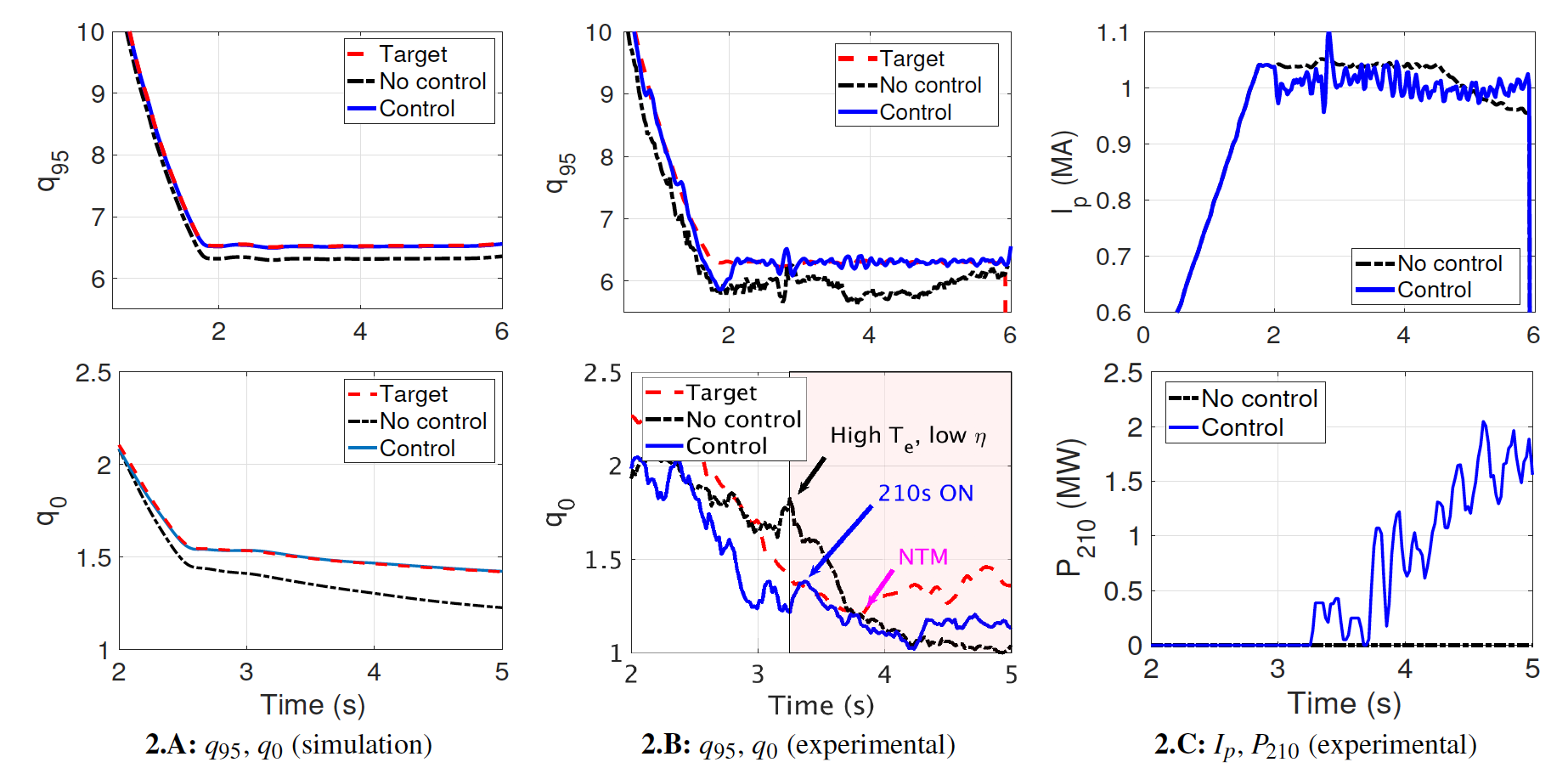 Evolution of $q_{95}$ and $q_0$ in feedback (blue, shot 180397) vs no feedback (black, shot 180390) in a steady-state, high-$q_{min}$ scenario in DIII-D (Fig. 2.A (simulations) and Fig. 2.B (experiments)). Despite reducing $I_p$ (Fig. 2.C) and, therefore, increasing $\beta_N$, better confinement is achieved. On the other hand, $q_0$ regulation (see zoomed-in Fig. 2.B) seems to be achieved momentarily when the 210 beamline is activated (red-shaded area in Fig. 2.B). The power injected by the 210 beamline is shown in Fig. 2.C.