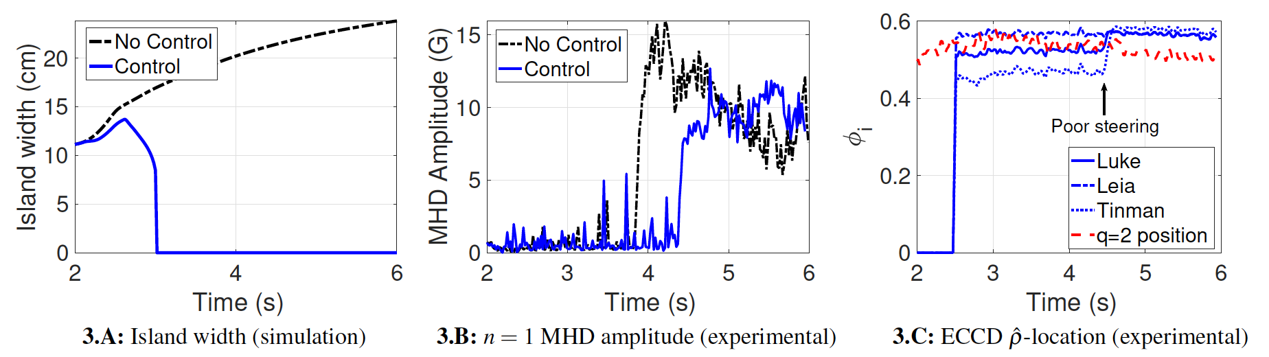 NTM suppression in a DIII-D steady-state, high-$q_{min}$ scenario. COTSIM simulations predict a total shrinkage of the magnetic island (Fig. 3.A) which is not observed during experiments (Fig. 3.B), partly due to poor mirror steering (Fig. 3.C).