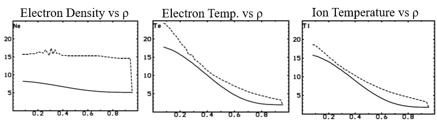 The ITER simulation of density, electron temperature, and ion temperature profiles where the full line is the initial condition and the dotted line is the simulated profile.