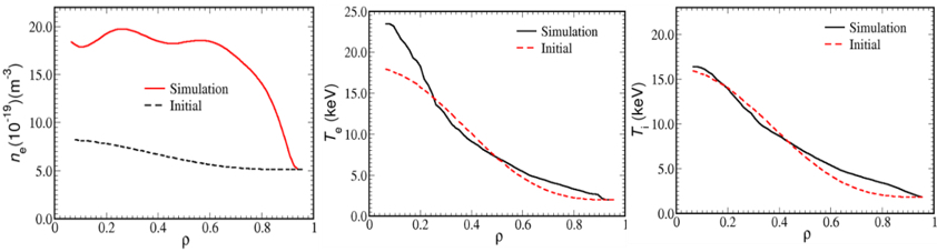 The ITER simulation of density, electron temperature, and ion temperature profiles where the full line is the simulated profile and the dotted line is the initial condition. The edge particle source is increased around 20%. The increase in the edge particle density and weak temperature pedestal barriers are found.