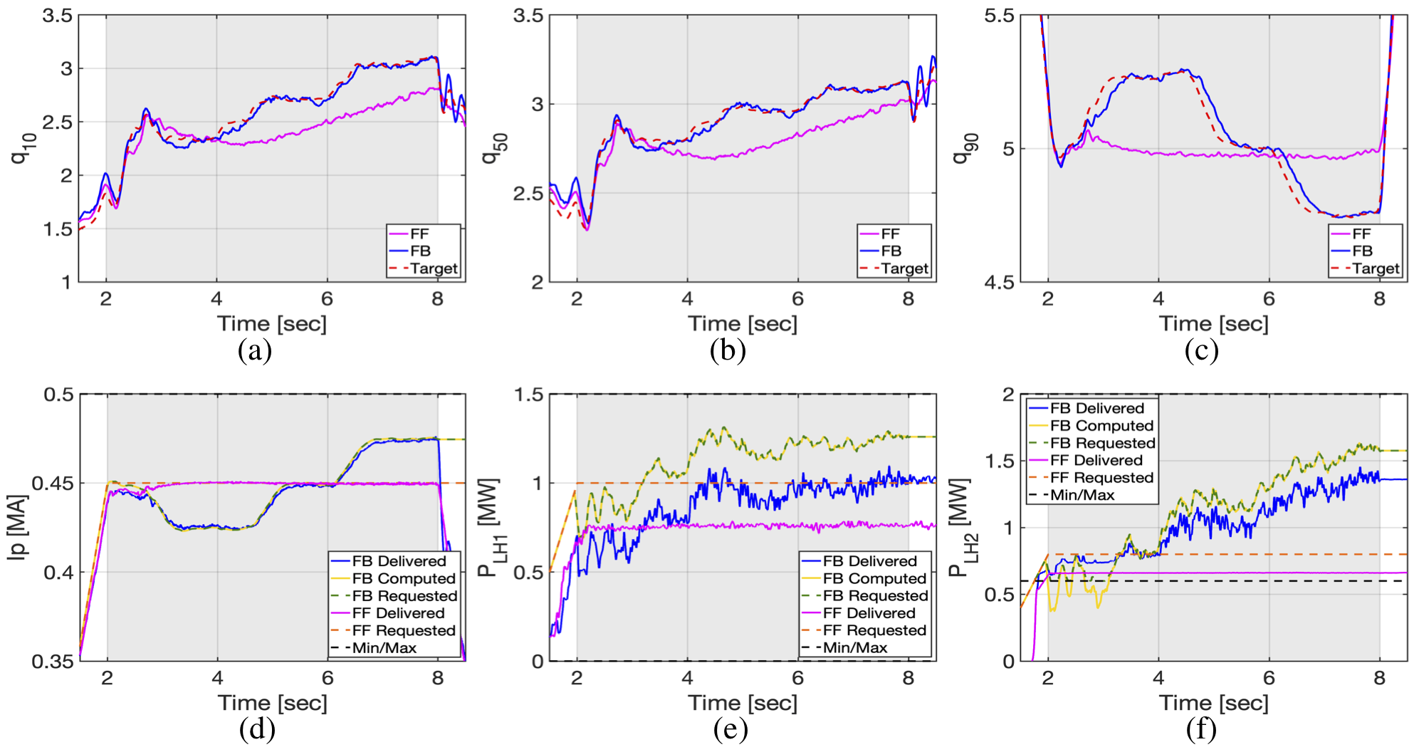 Time evolutions of $q$ profile at: (a) $\hat{\rho}=0.1$, (b) $\hat{\rho}=0.5$, (c) $\hat{\rho}=0.9$. The target (dashed red line) is compared with a feedforward-only (solid magenta line) shot (#95176) and a feedforward+feedback (solid blue line) shot (#95183). Time evolutions for: (d) plasma current, (e) 2.45 GHz lower-hybrid source power, (f) 4.60 GHz lower-hybrid source power are shown for both shots. The dashed orange and solid magenta lines show requested and delivered actuations, respectively, for feedforward-only shot #95176. The solid yellow, dashed green and solid blue lines show computed (before saturation), requested (after saturation), and delivered actuations, respectively, for feedforward+feedback shot #95183.