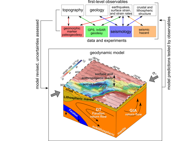 system model