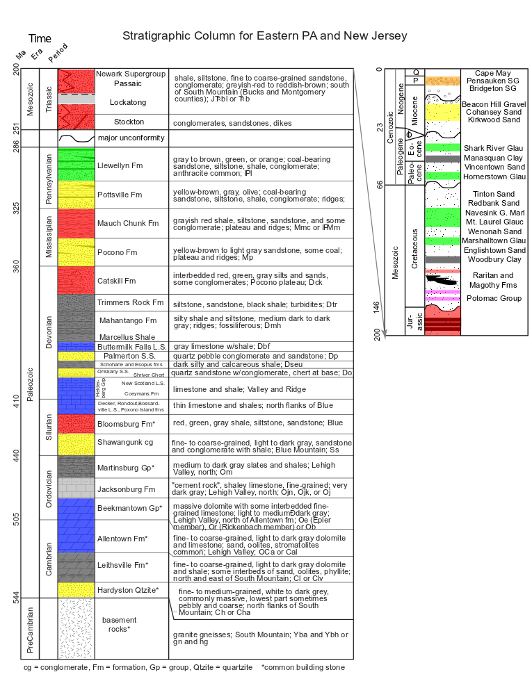 Stratigraphic Column for PA and NJ