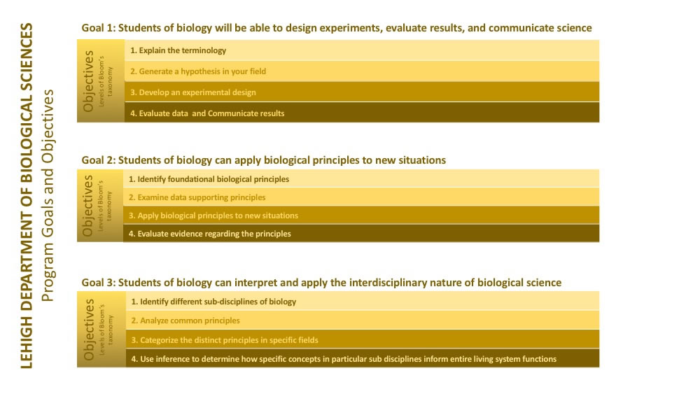 Biological Sciences Program Goals and Objectives