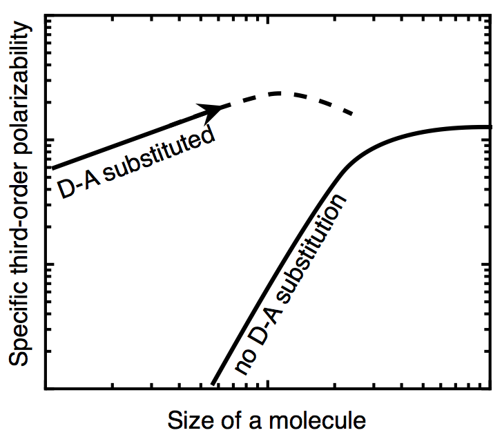 [Image: How third-order polarizabilities change with size in small moleculs]