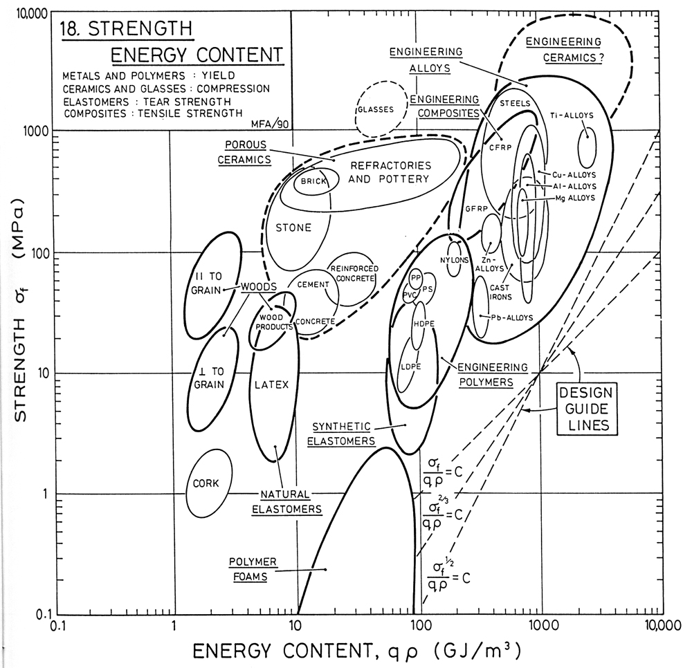 Contact Strength Chart