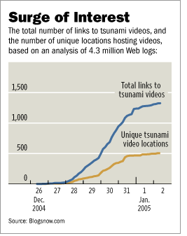 [surge of interest]