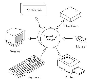 computer operating system diagram